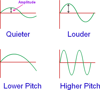 sound-wave-amplitude