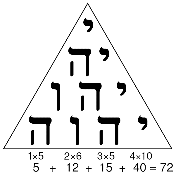 Diagram of the Hebrew letters of the Tetragrammaton arranged in a Tetractys shape, showing that by the rules of Gematria the sum is 72. From diagram by German Hebraist/Cabalist Johannes Reuchlin. (Source: Wikipedia)