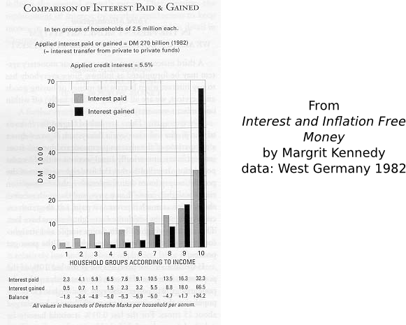Margrit Kennedy chart graph